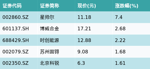 财盛配资 ETF最前线 | 易方达中证新能源ETF(516090)下跌0.59%，HJT电池主题走弱，星帅尔上涨7.4%