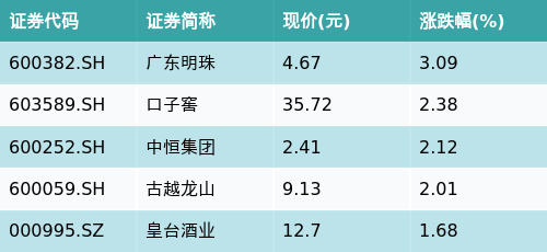 千层金配资 ETF最前线 | 天弘中证食品饮料ETF(159736)下跌0.42%，白酒概念主题走弱，广东明珠上涨3.09%